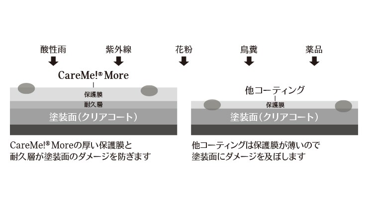 CareMe!® More と他コーティングの比較